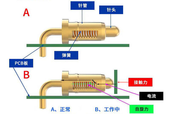 ประเภทการบิดแบบกําหนดเอง สปริง Pogo pin สําหรับ 2.54mm Pogo Pin Connectors